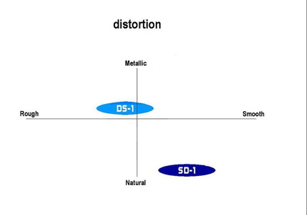 Distortion Chart